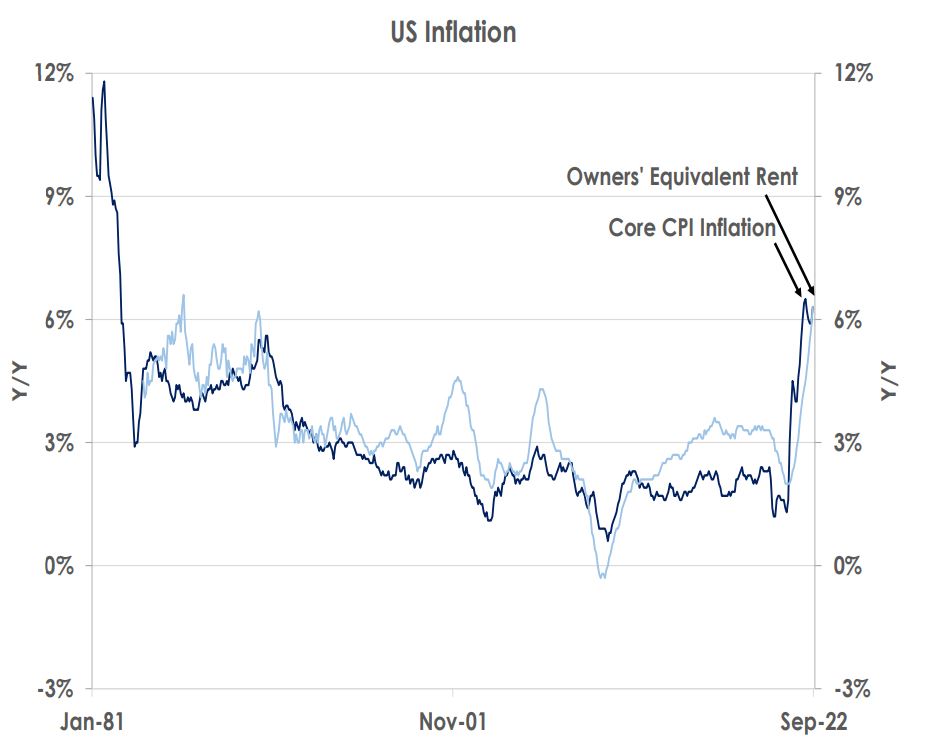 US Inflation