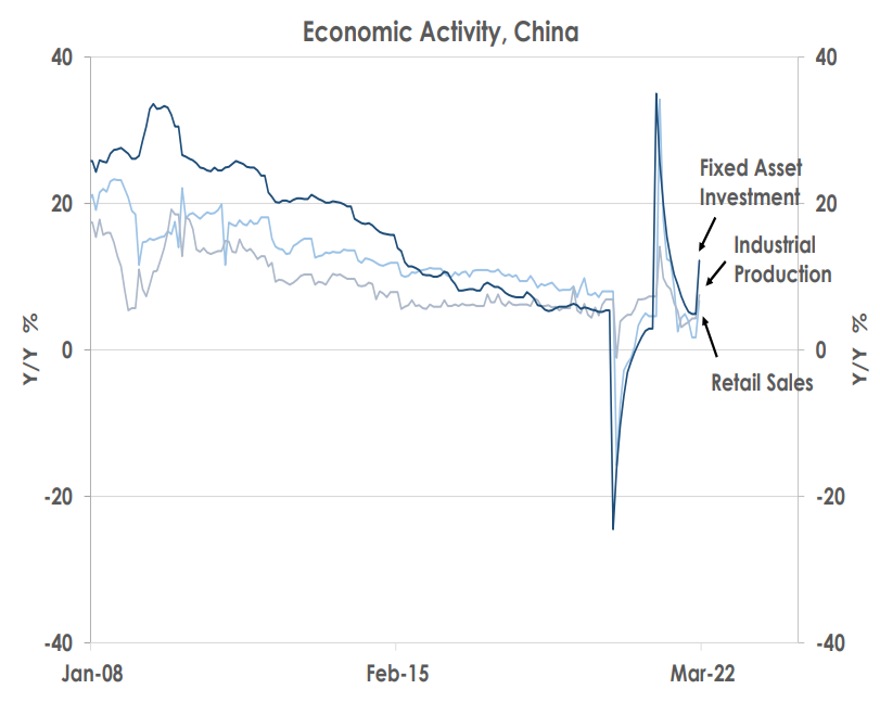 Economic Activity, China