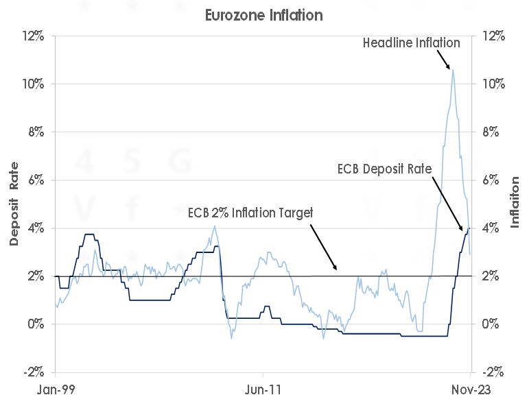 Eurozone Inflation