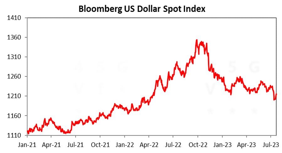 Bloomberg US Dollar Spot Index