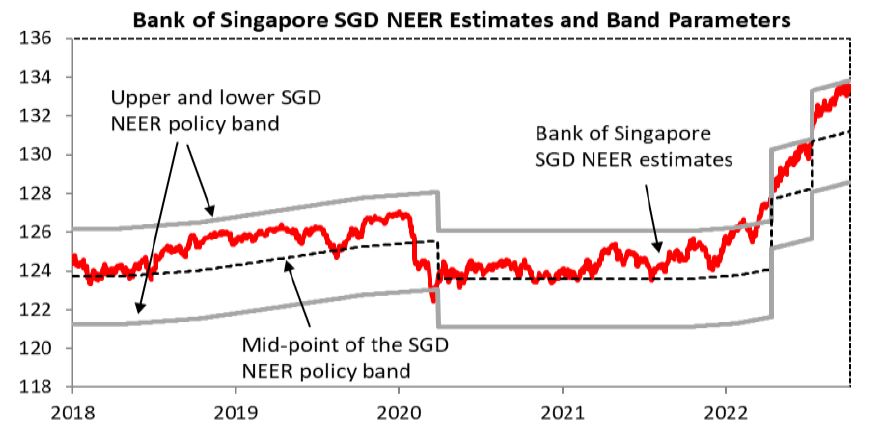 Bank of Singapore SGD NEER est